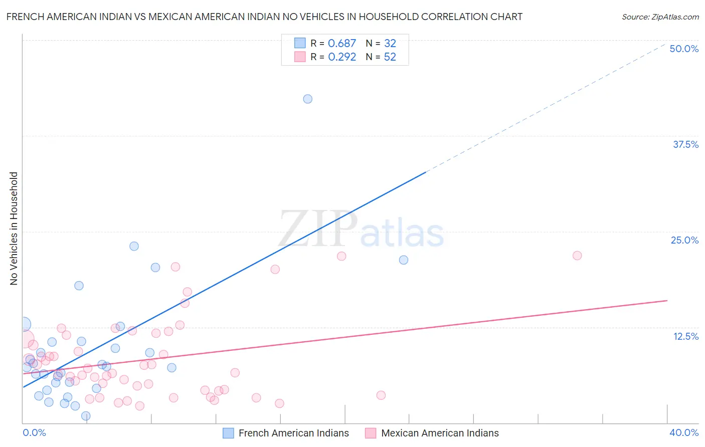 French American Indian vs Mexican American Indian No Vehicles in Household