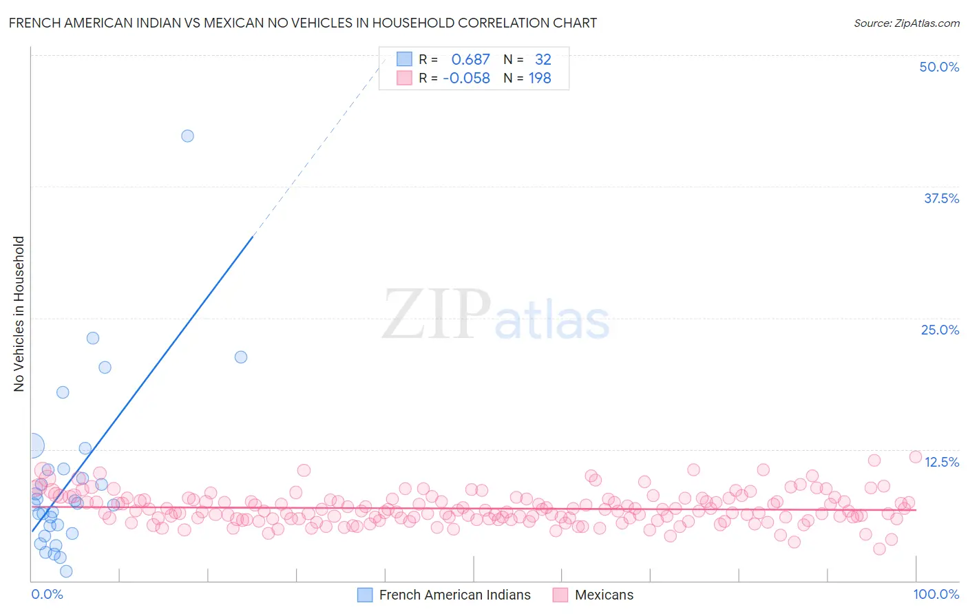 French American Indian vs Mexican No Vehicles in Household
