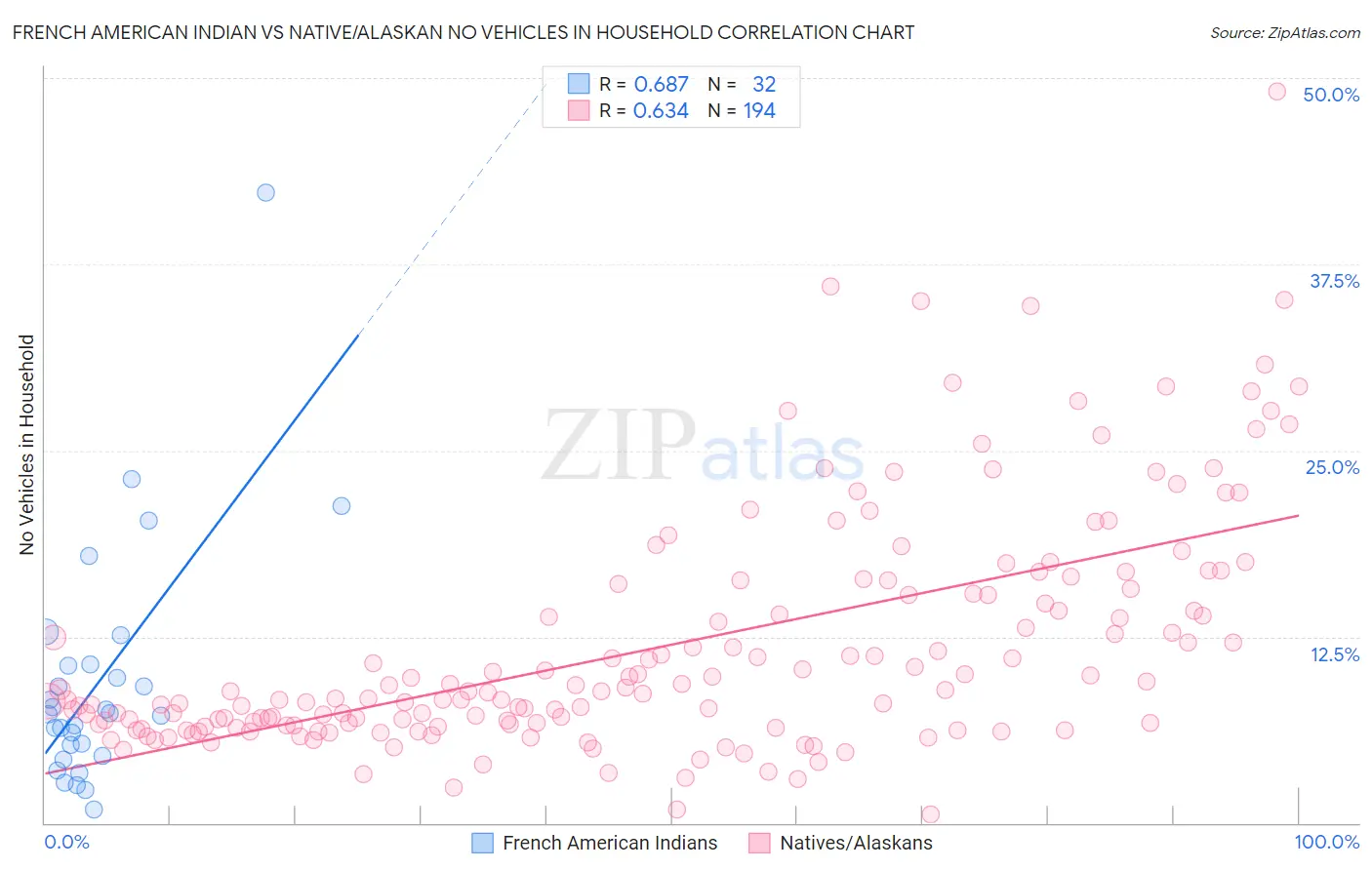 French American Indian vs Native/Alaskan No Vehicles in Household