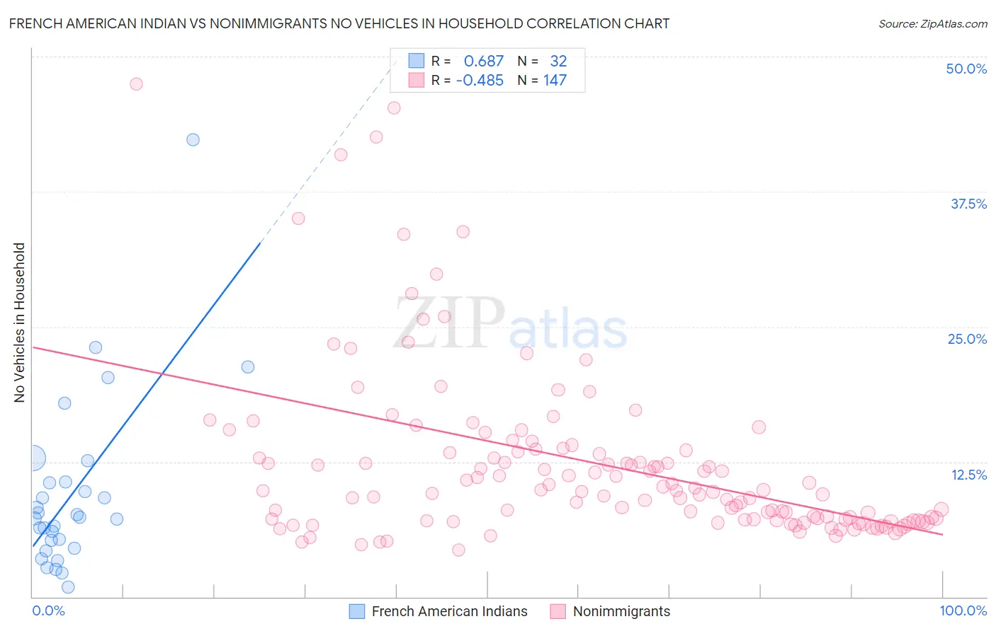 French American Indian vs Nonimmigrants No Vehicles in Household