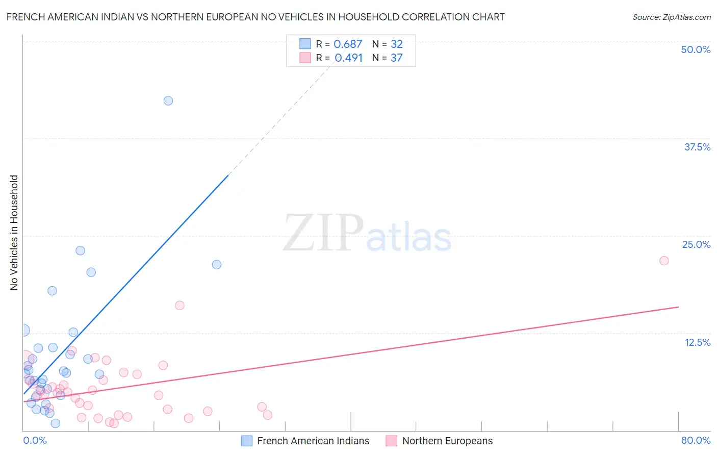 French American Indian vs Northern European No Vehicles in Household