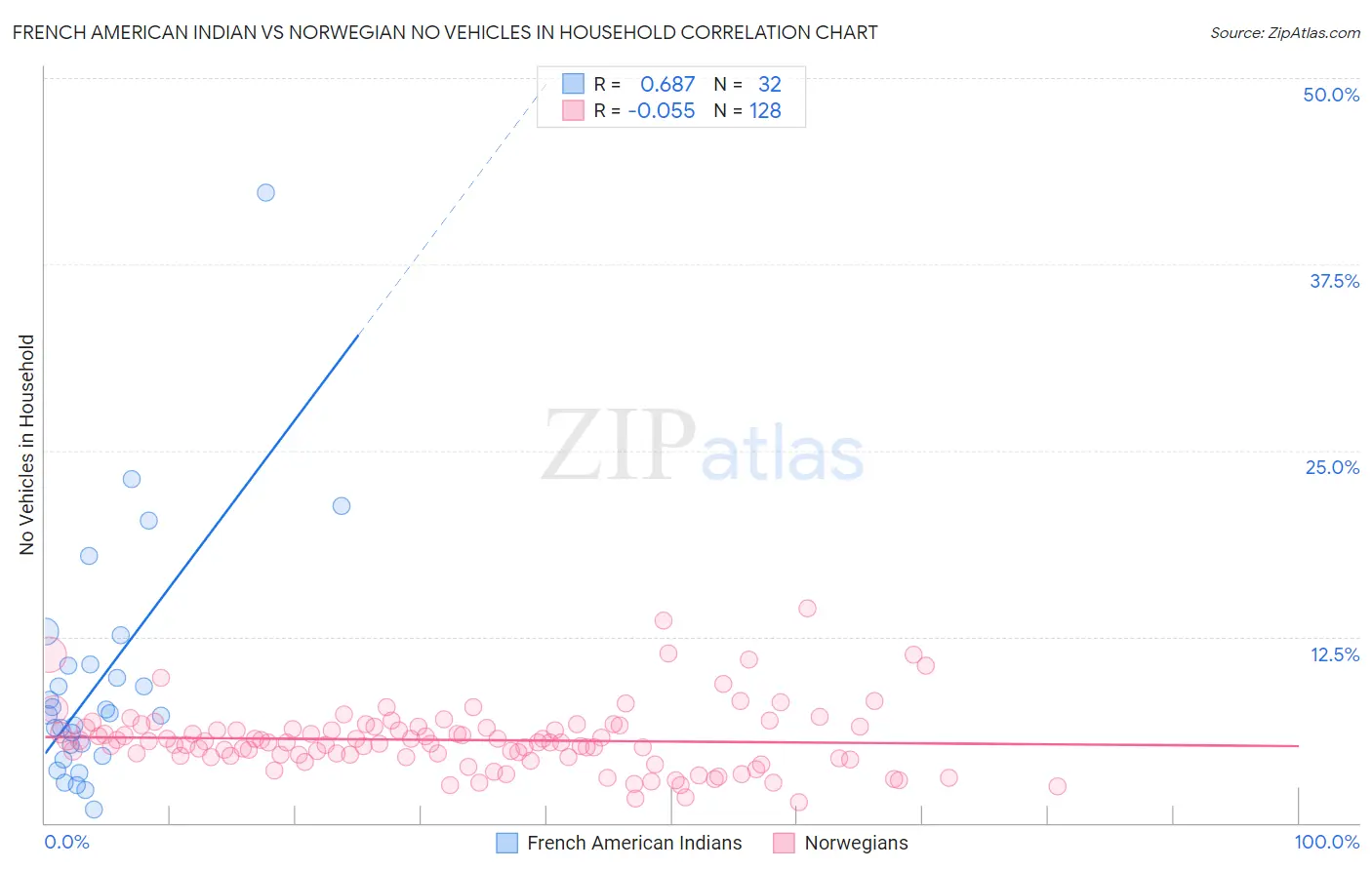 French American Indian vs Norwegian No Vehicles in Household
