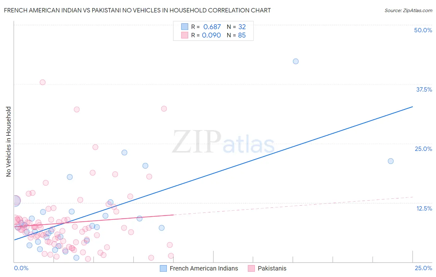 French American Indian vs Pakistani No Vehicles in Household