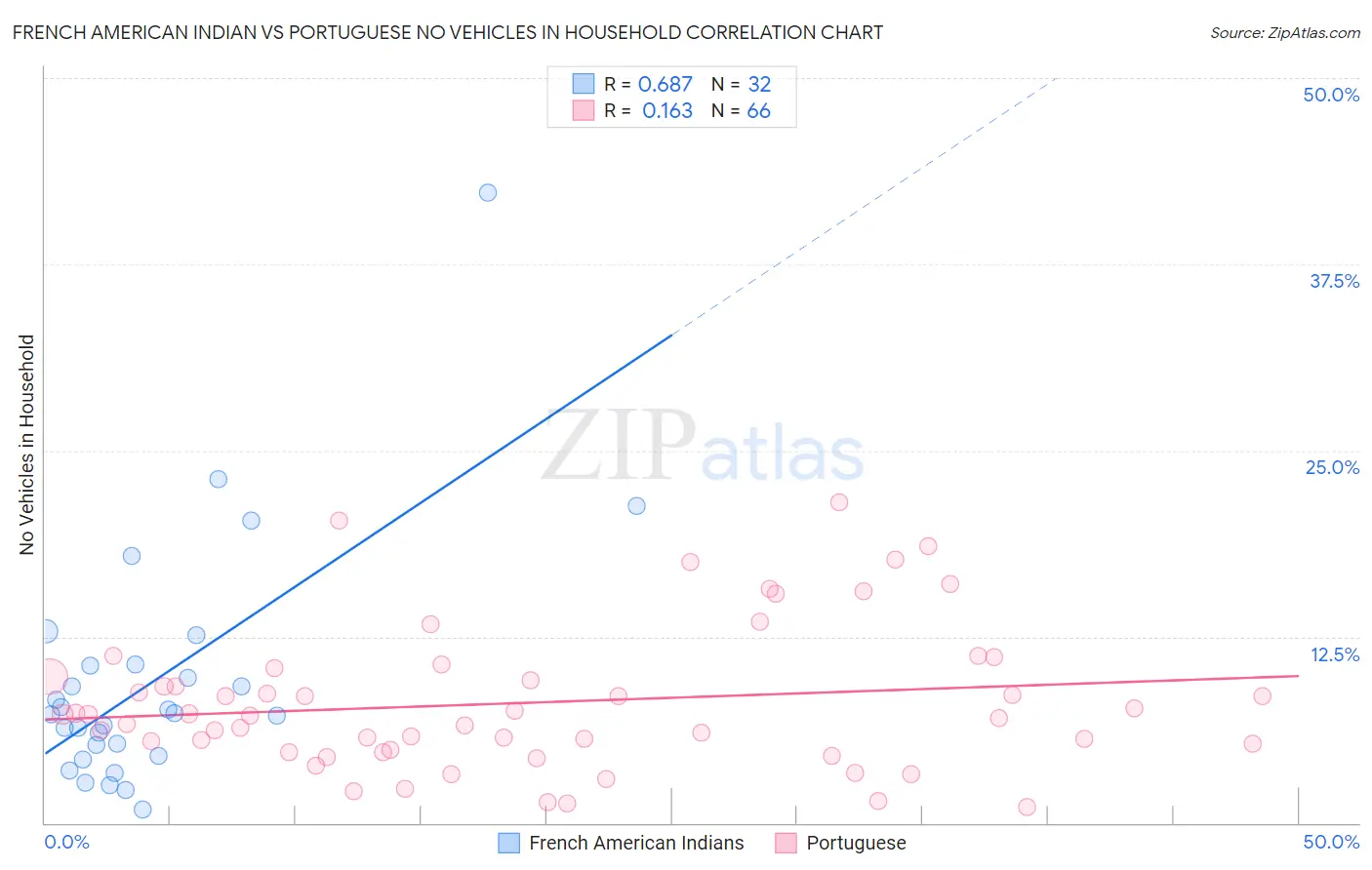 French American Indian vs Portuguese No Vehicles in Household