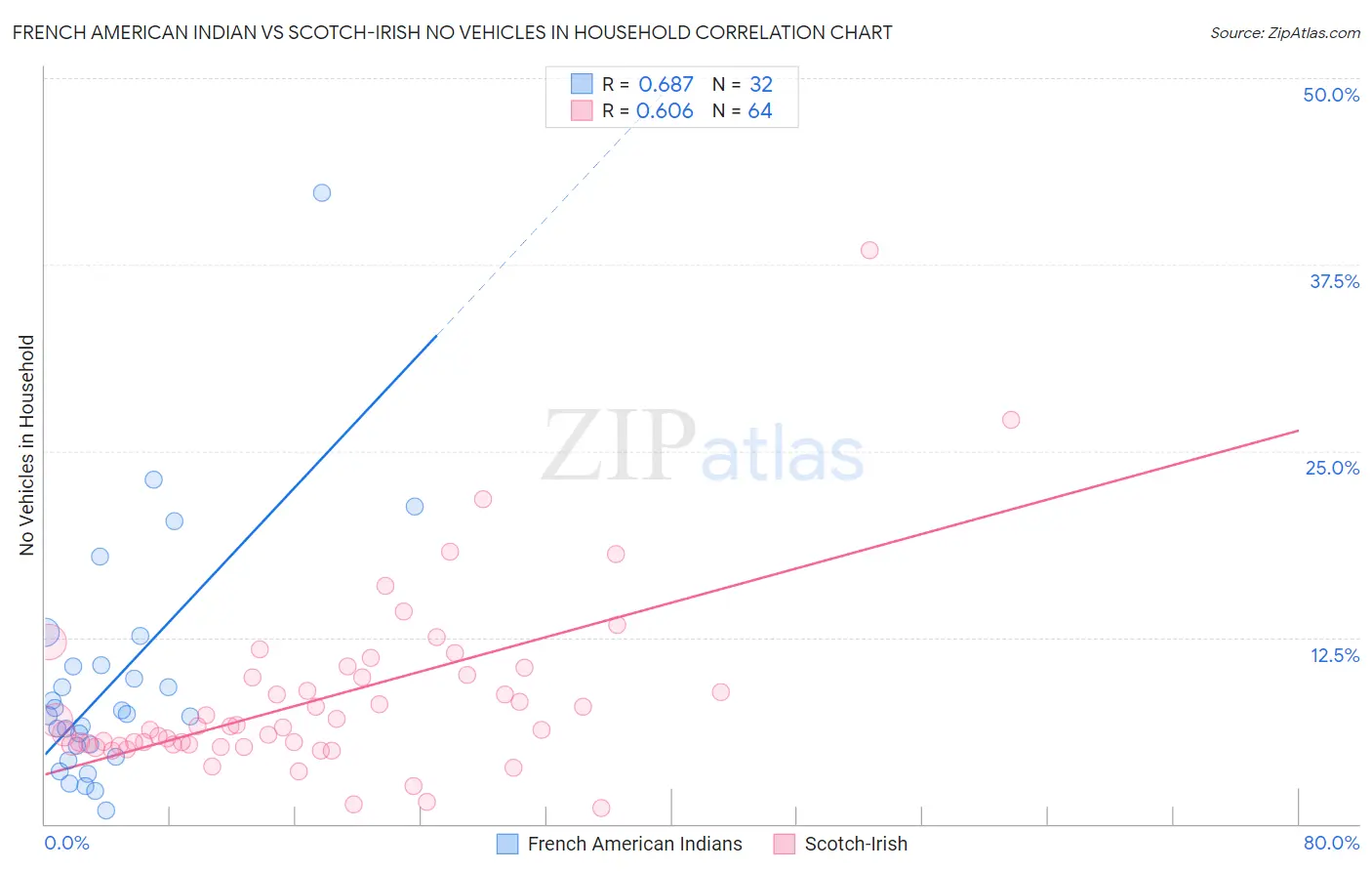 French American Indian vs Scotch-Irish No Vehicles in Household