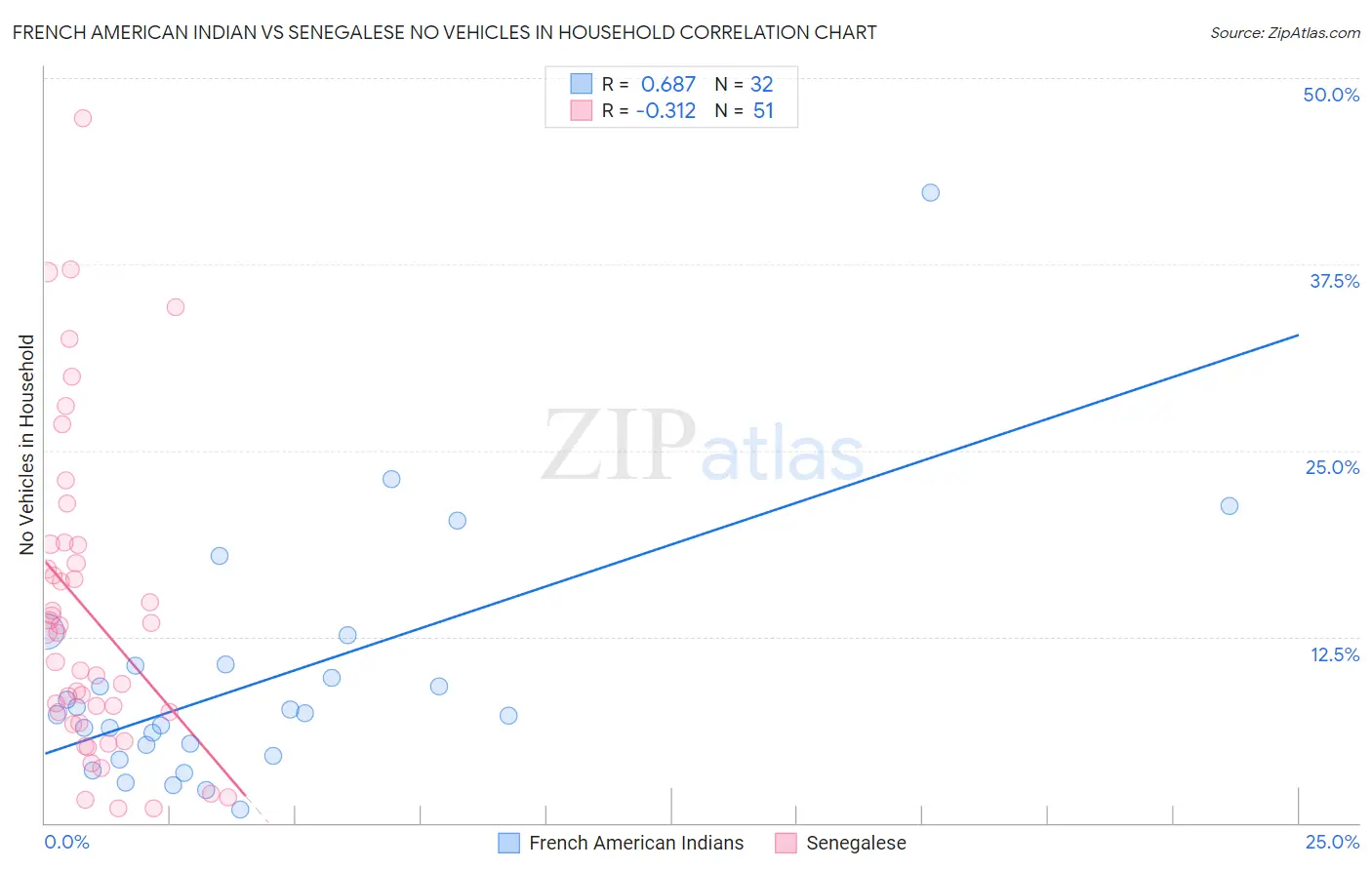 French American Indian vs Senegalese No Vehicles in Household