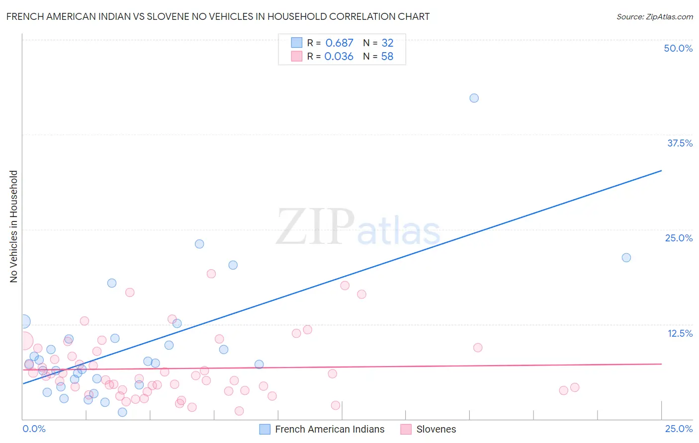 French American Indian vs Slovene No Vehicles in Household