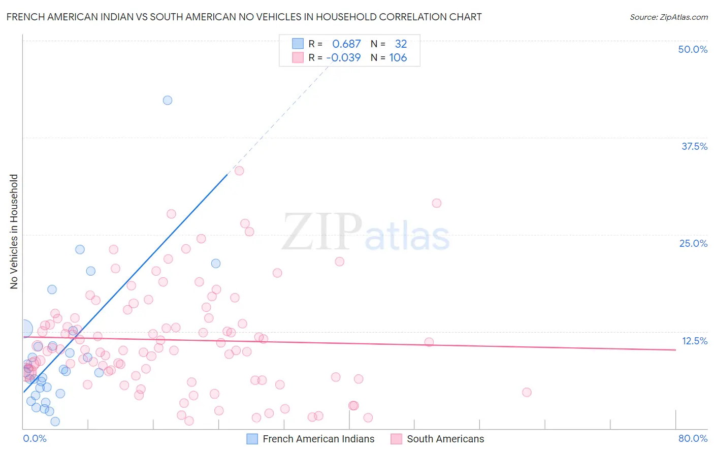 French American Indian vs South American No Vehicles in Household