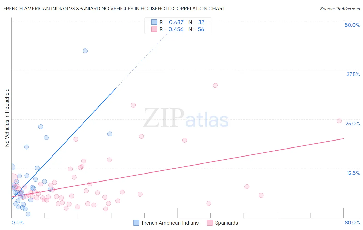 French American Indian vs Spaniard No Vehicles in Household