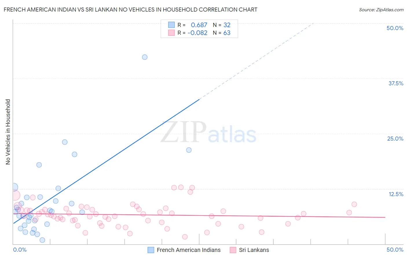 French American Indian vs Sri Lankan No Vehicles in Household