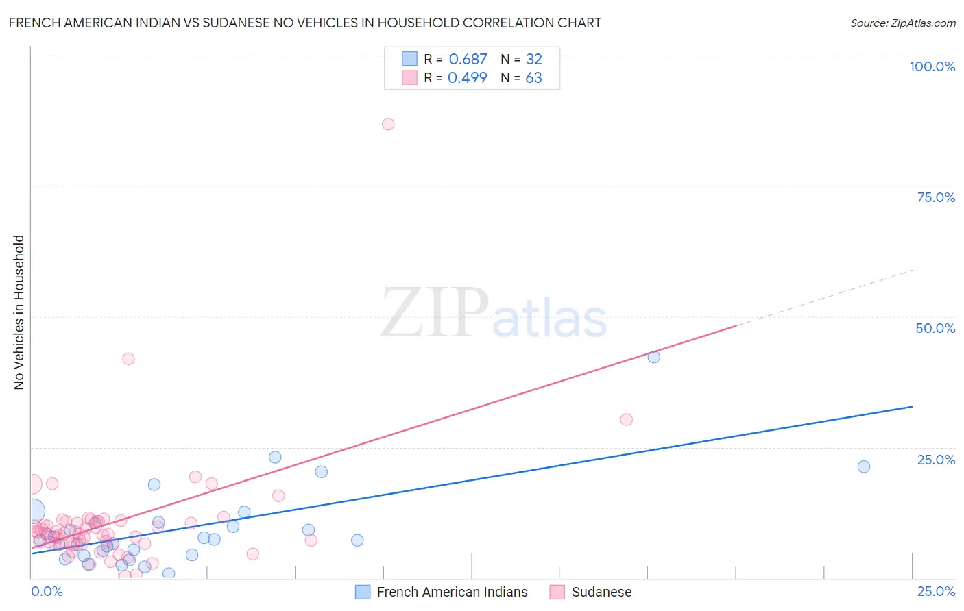 French American Indian vs Sudanese No Vehicles in Household