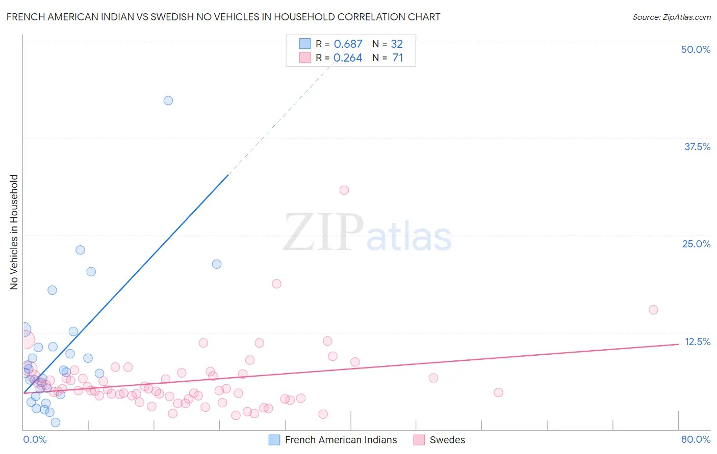 French American Indian vs Swedish No Vehicles in Household