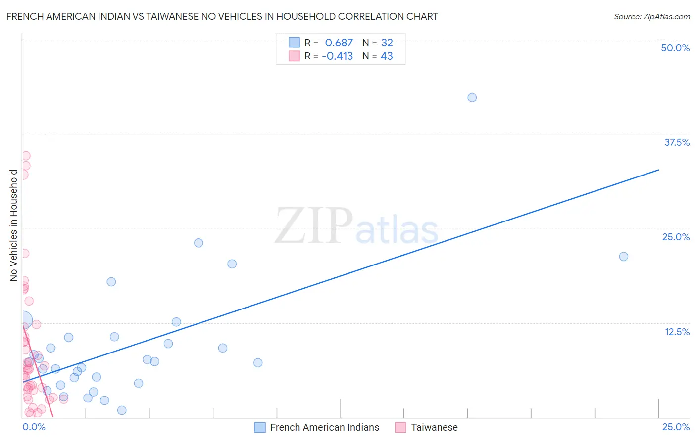 French American Indian vs Taiwanese No Vehicles in Household