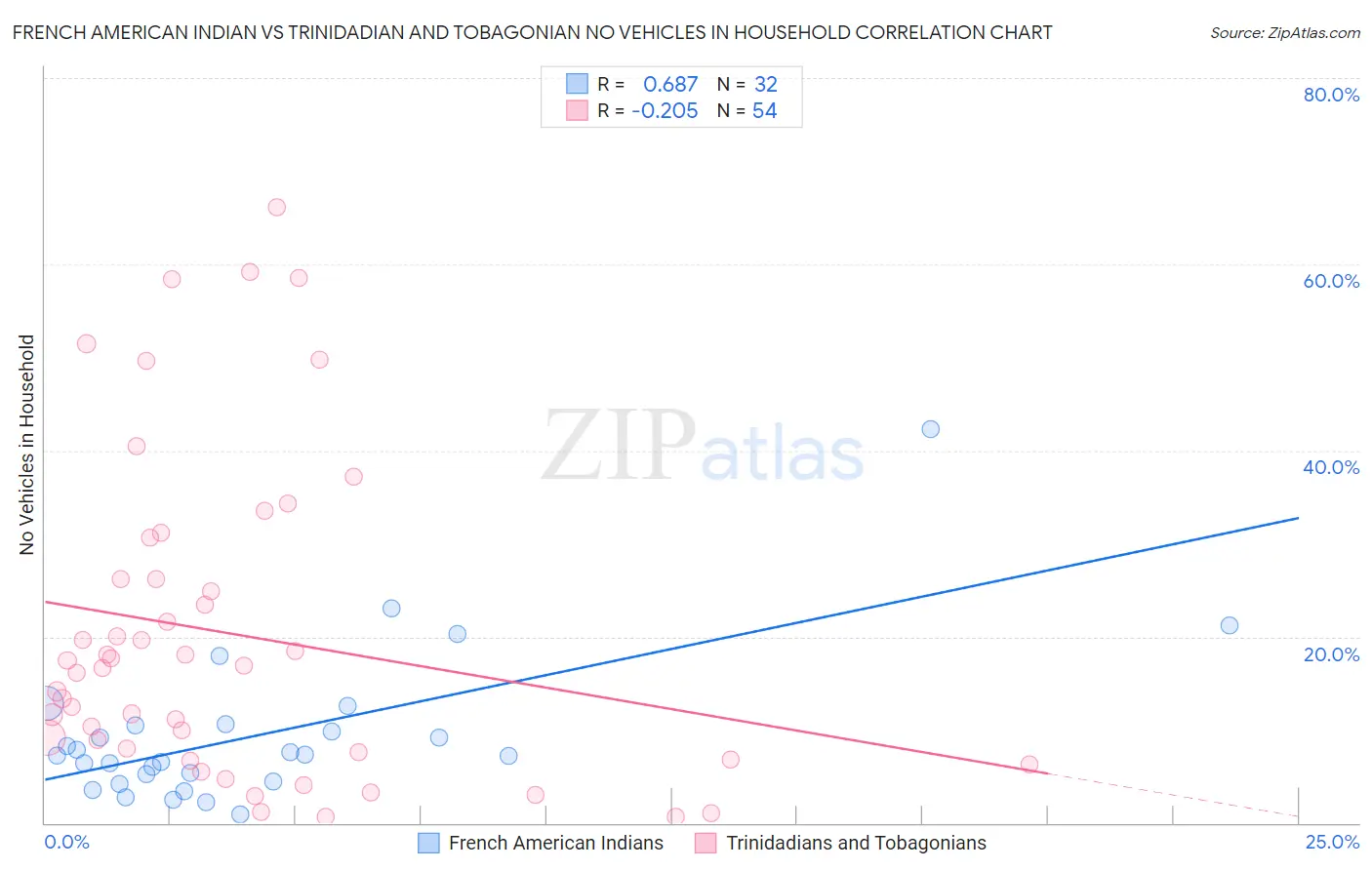 French American Indian vs Trinidadian and Tobagonian No Vehicles in Household
