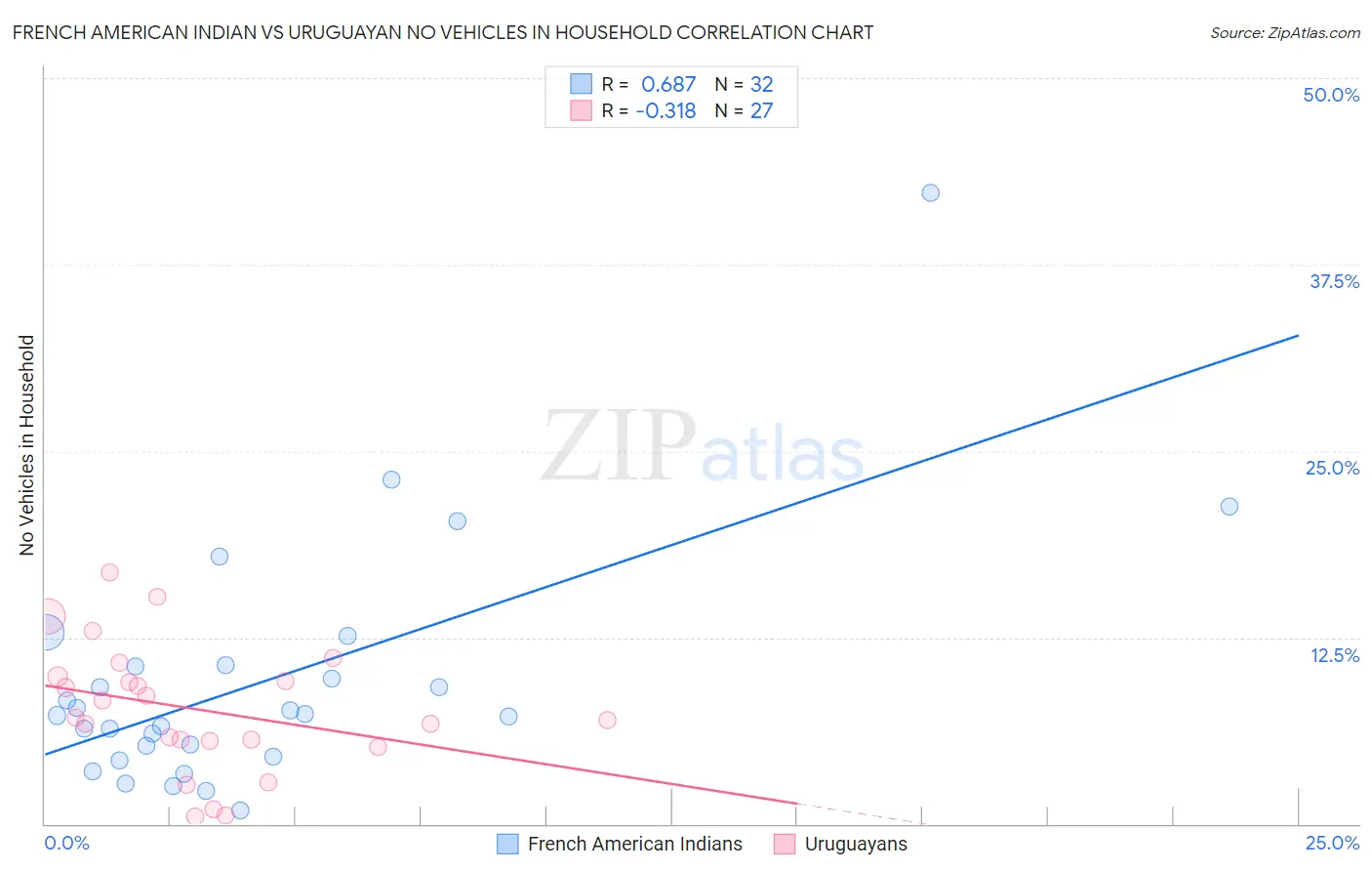 French American Indian vs Uruguayan No Vehicles in Household