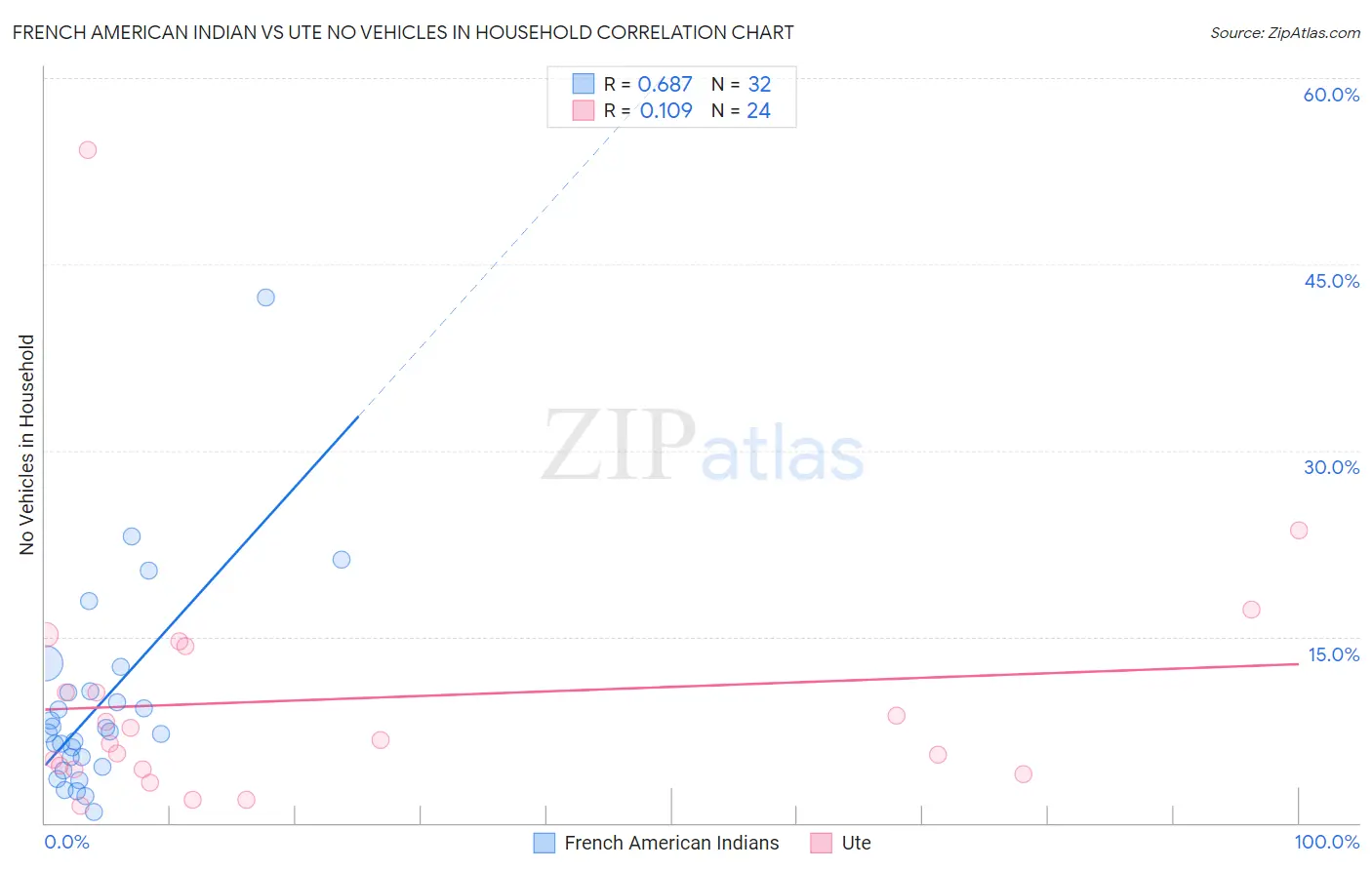 French American Indian vs Ute No Vehicles in Household
