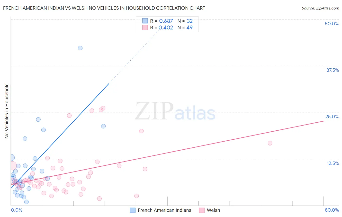 French American Indian vs Welsh No Vehicles in Household