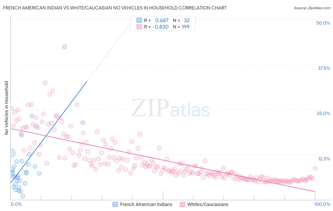 French American Indian vs White/Caucasian No Vehicles in Household