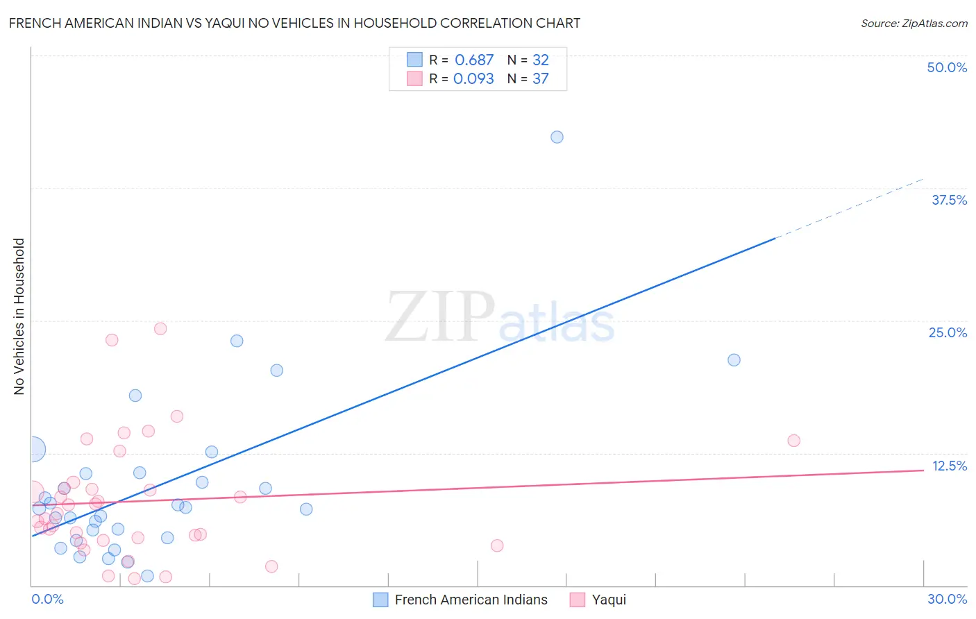 French American Indian vs Yaqui No Vehicles in Household