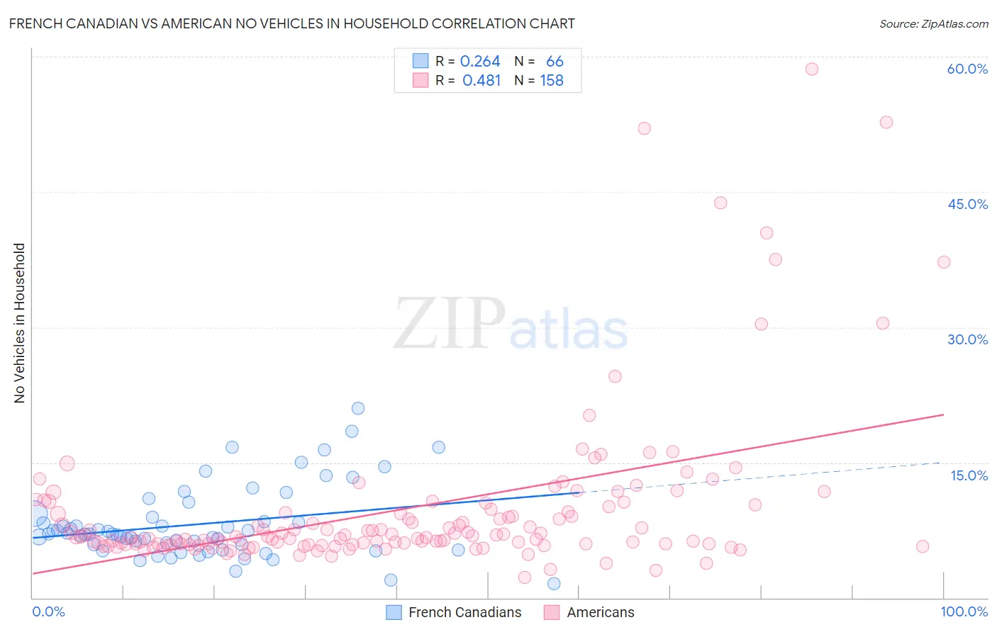 French Canadian vs American No Vehicles in Household