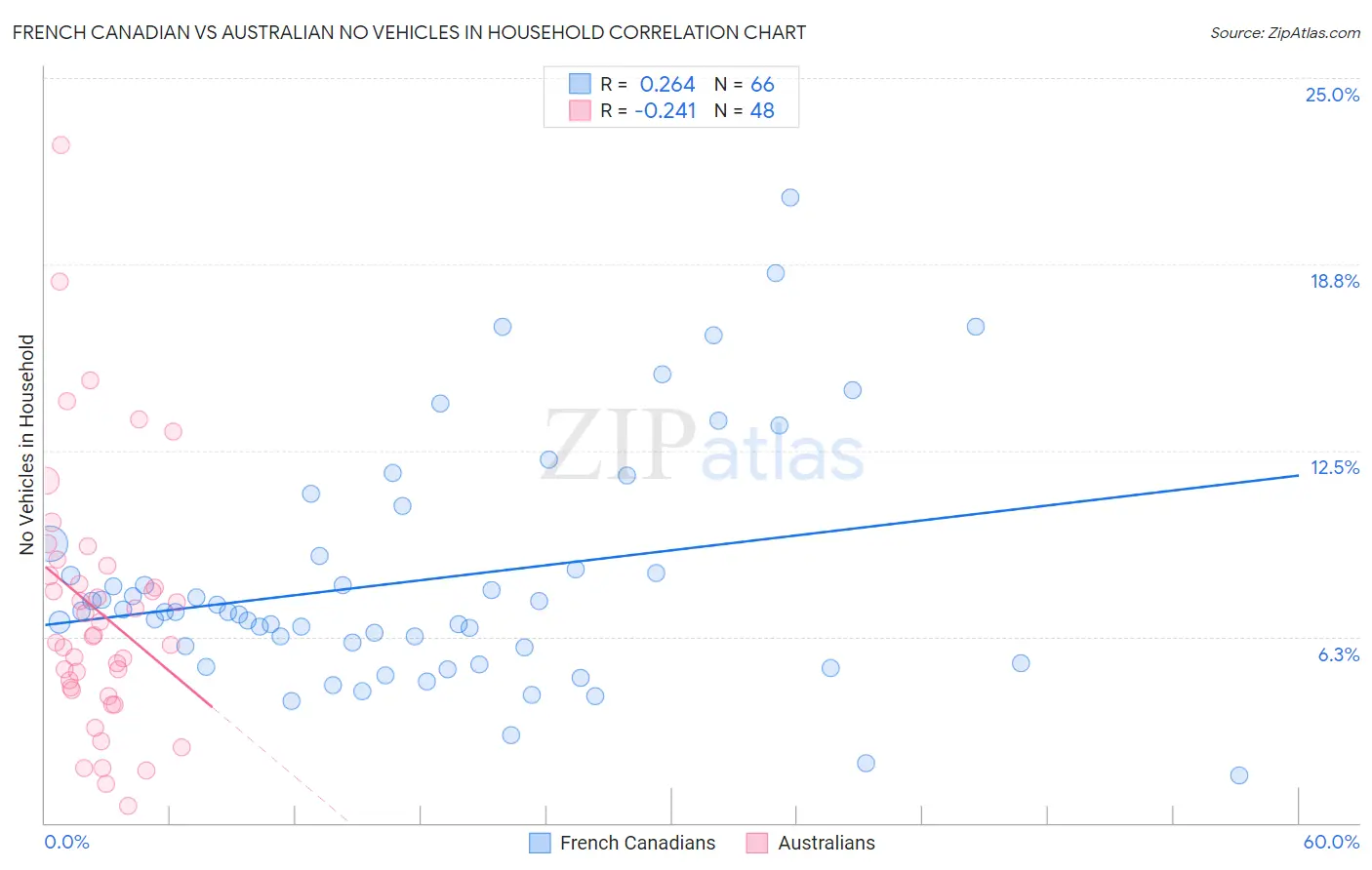 French Canadian vs Australian No Vehicles in Household