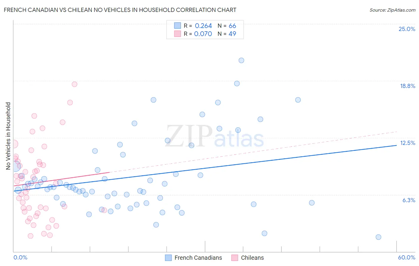 French Canadian vs Chilean No Vehicles in Household