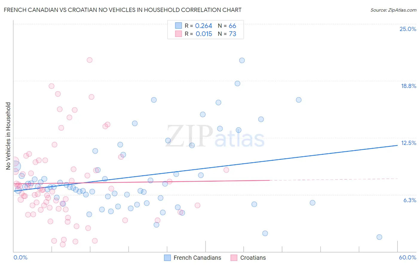 French Canadian vs Croatian No Vehicles in Household