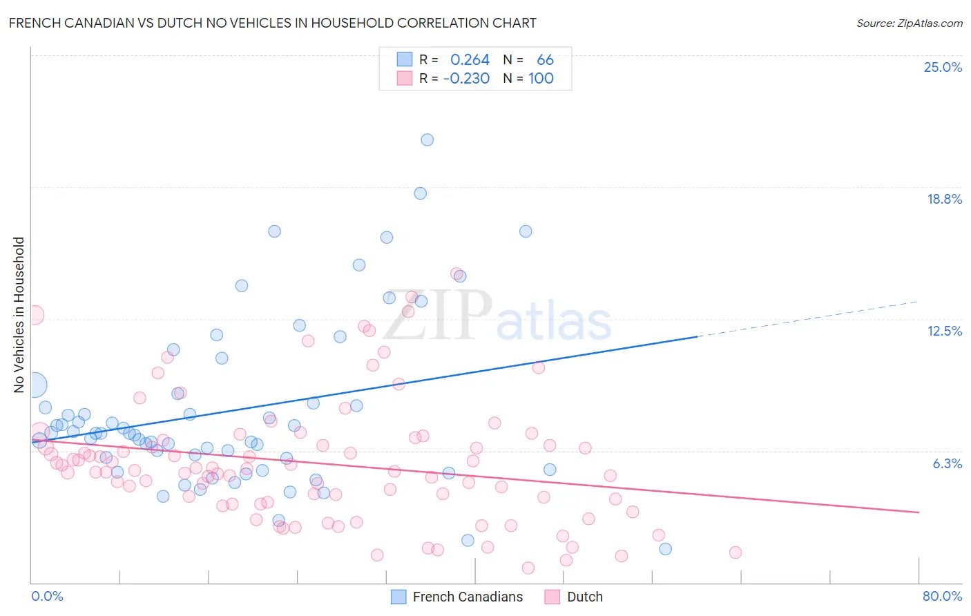 French Canadian vs Dutch No Vehicles in Household