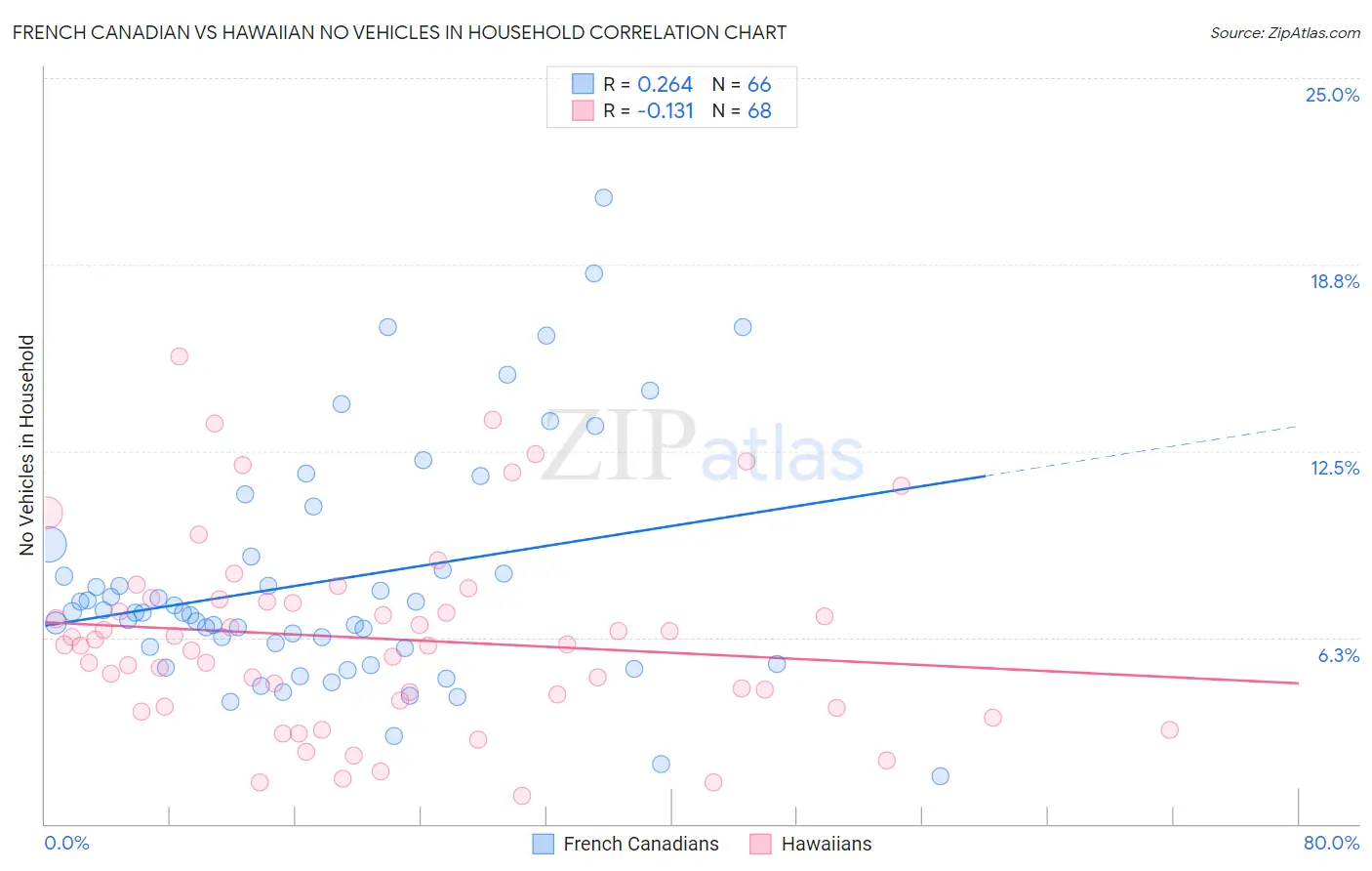 French Canadian vs Hawaiian No Vehicles in Household