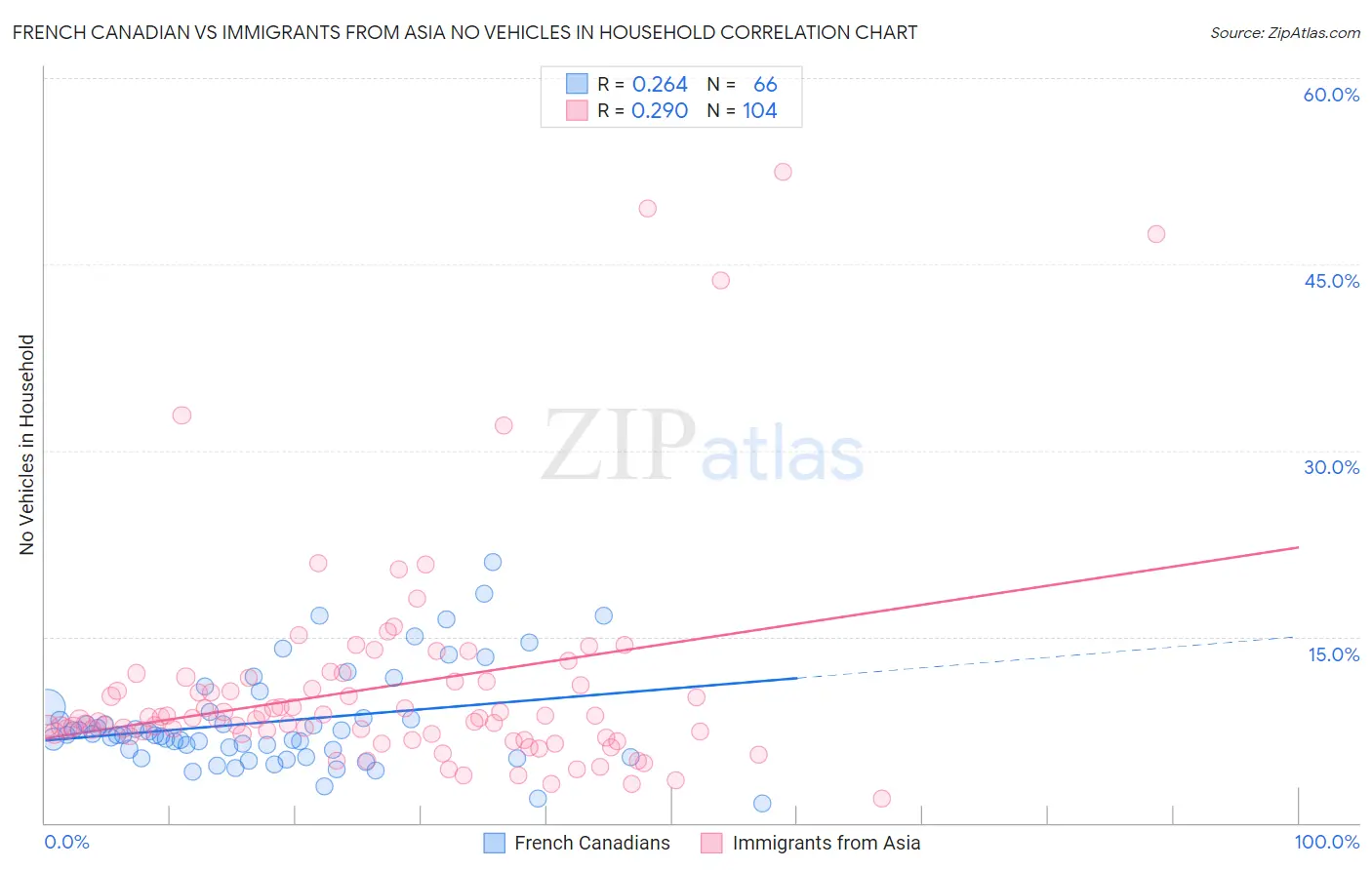 French Canadian vs Immigrants from Asia No Vehicles in Household