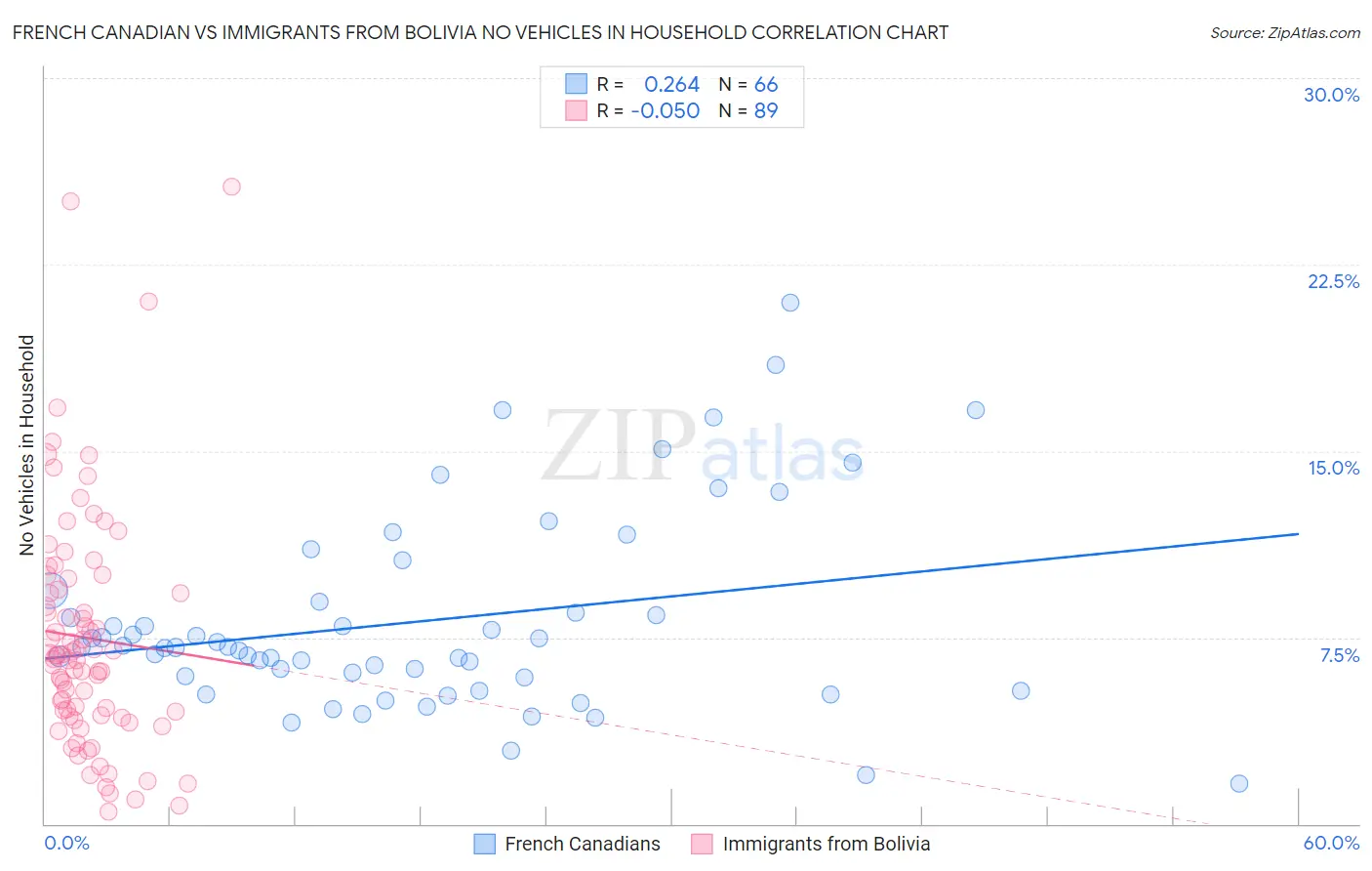 French Canadian vs Immigrants from Bolivia No Vehicles in Household