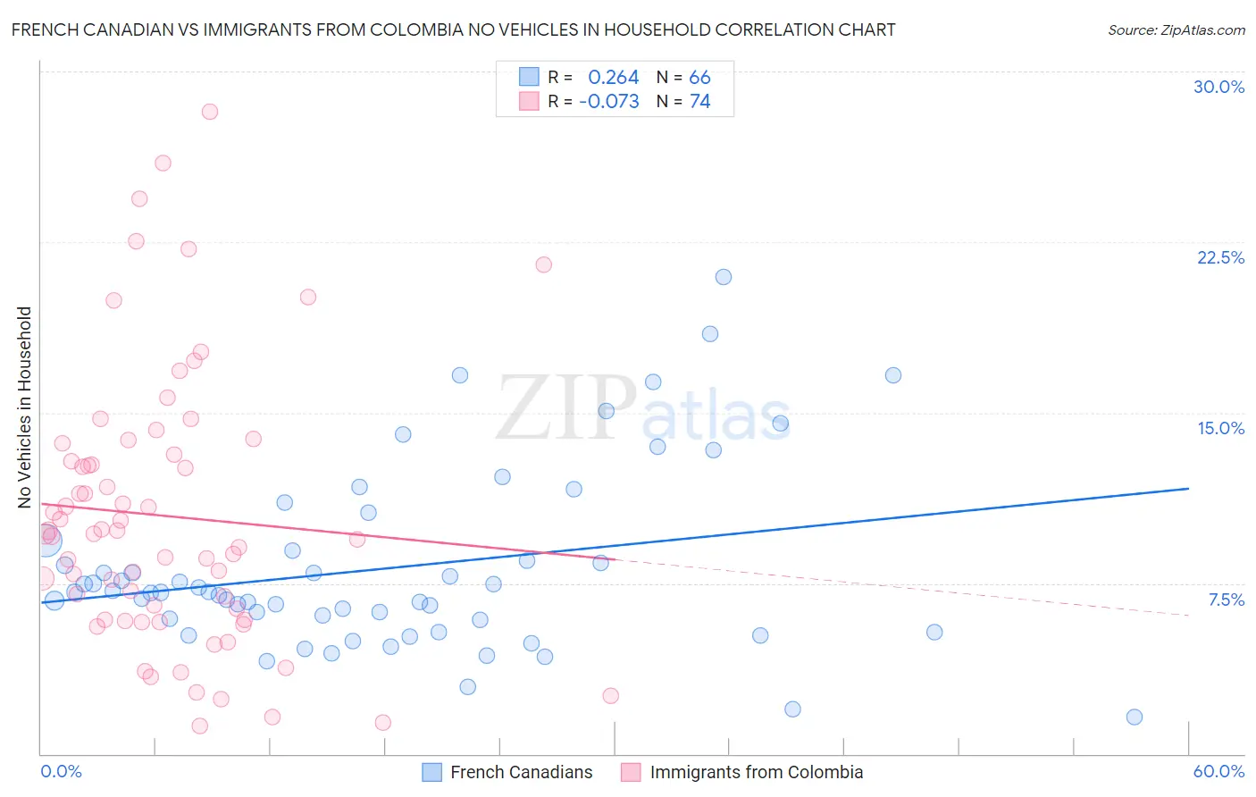 French Canadian vs Immigrants from Colombia No Vehicles in Household