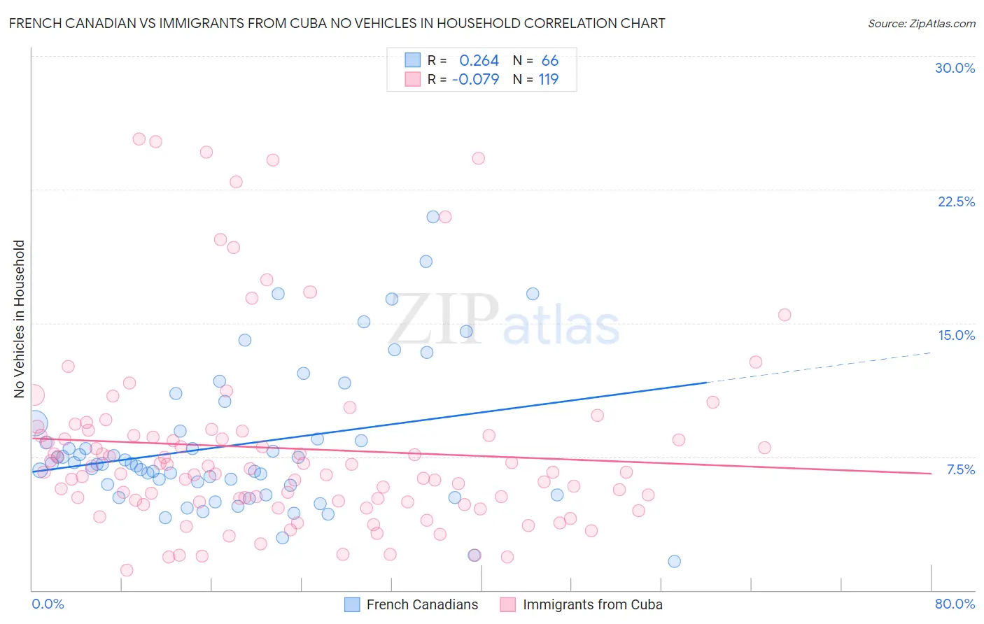 French Canadian vs Immigrants from Cuba No Vehicles in Household