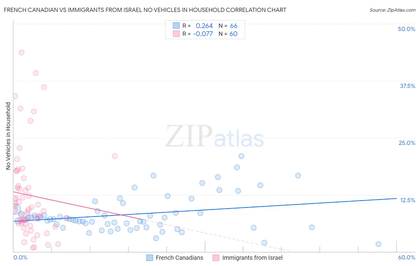 French Canadian vs Immigrants from Israel No Vehicles in Household