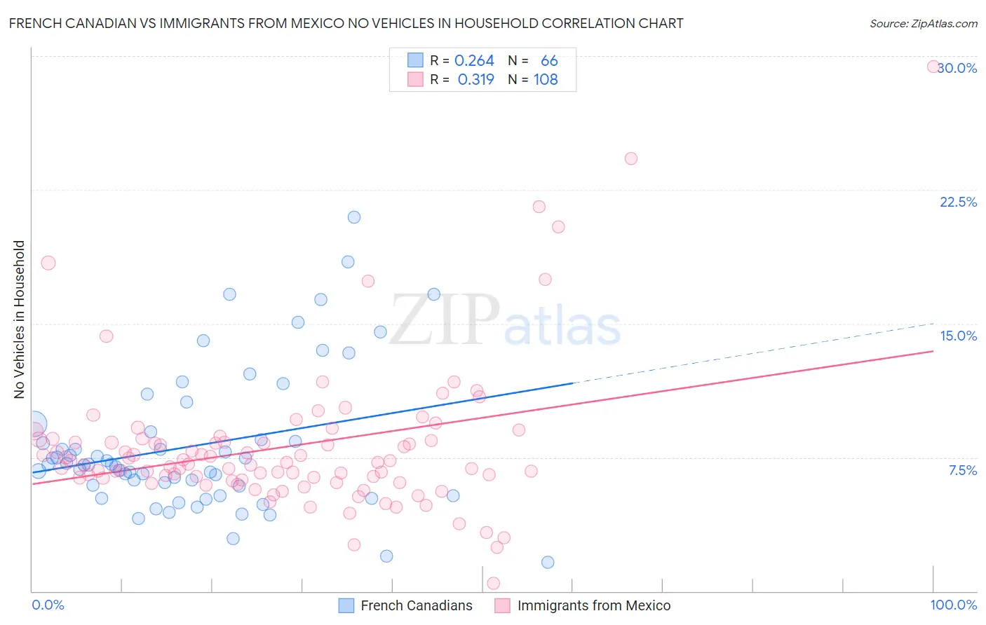 French Canadian vs Immigrants from Mexico No Vehicles in Household