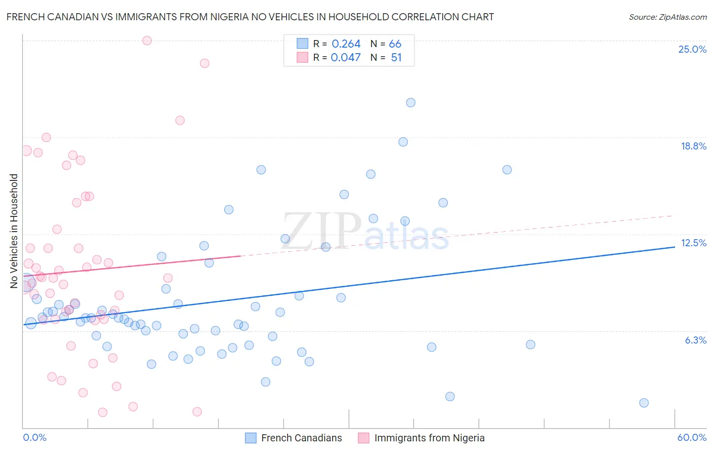French Canadian vs Immigrants from Nigeria No Vehicles in Household