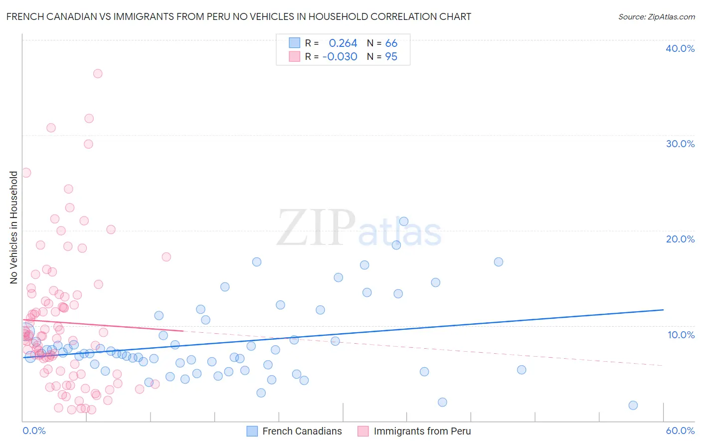 French Canadian vs Immigrants from Peru No Vehicles in Household