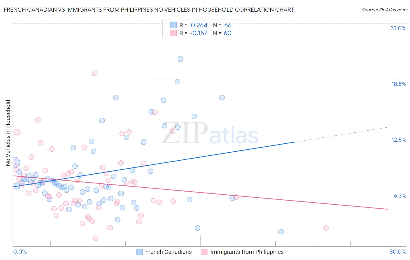 French Canadian vs Immigrants from Philippines No Vehicles in Household