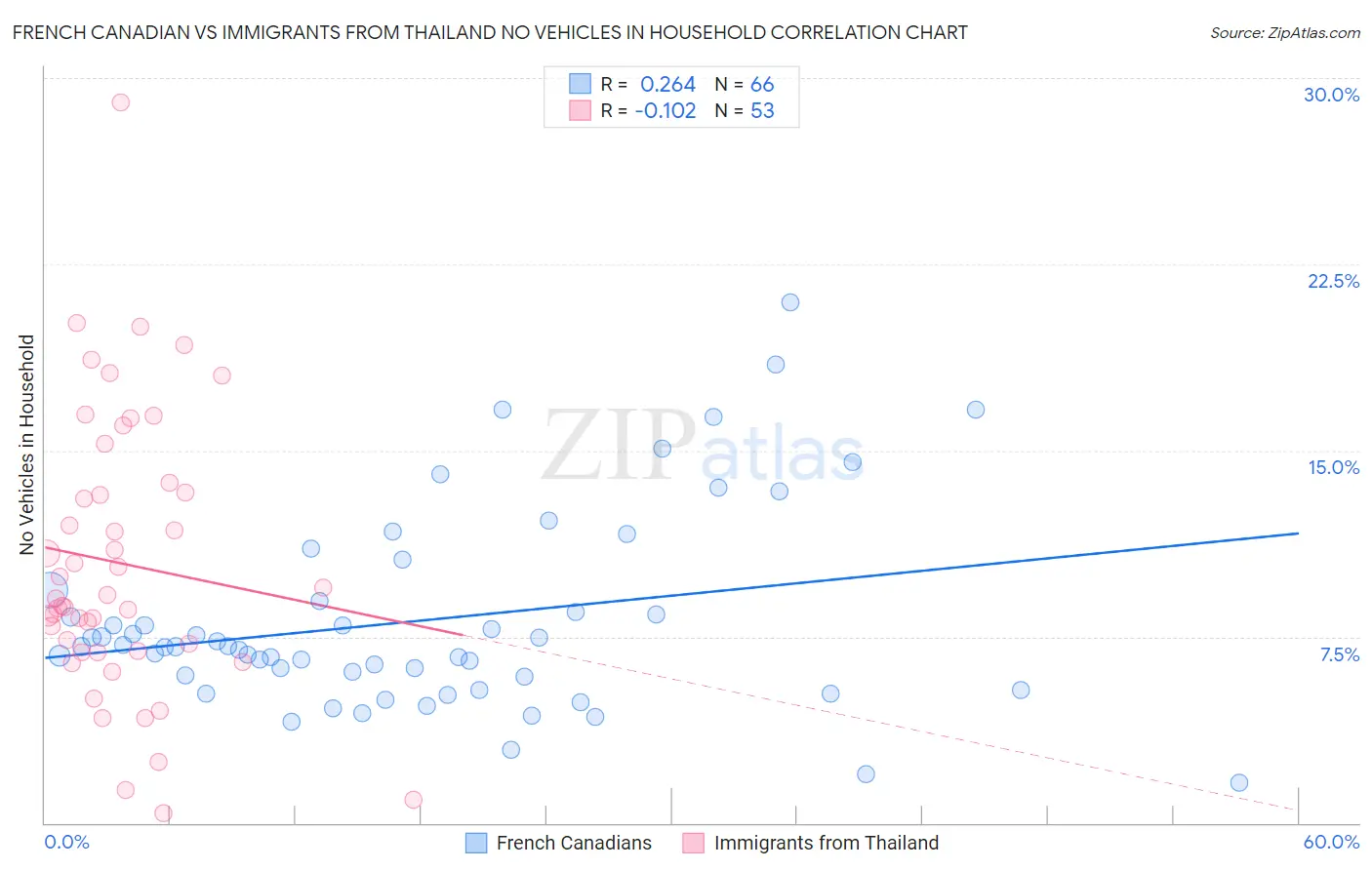 French Canadian vs Immigrants from Thailand No Vehicles in Household