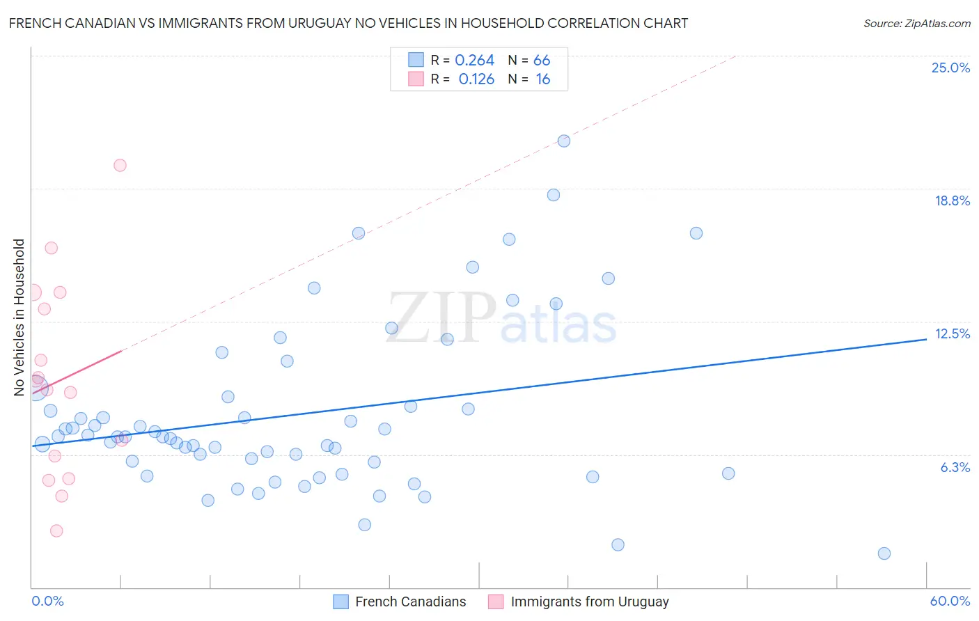 French Canadian vs Immigrants from Uruguay No Vehicles in Household