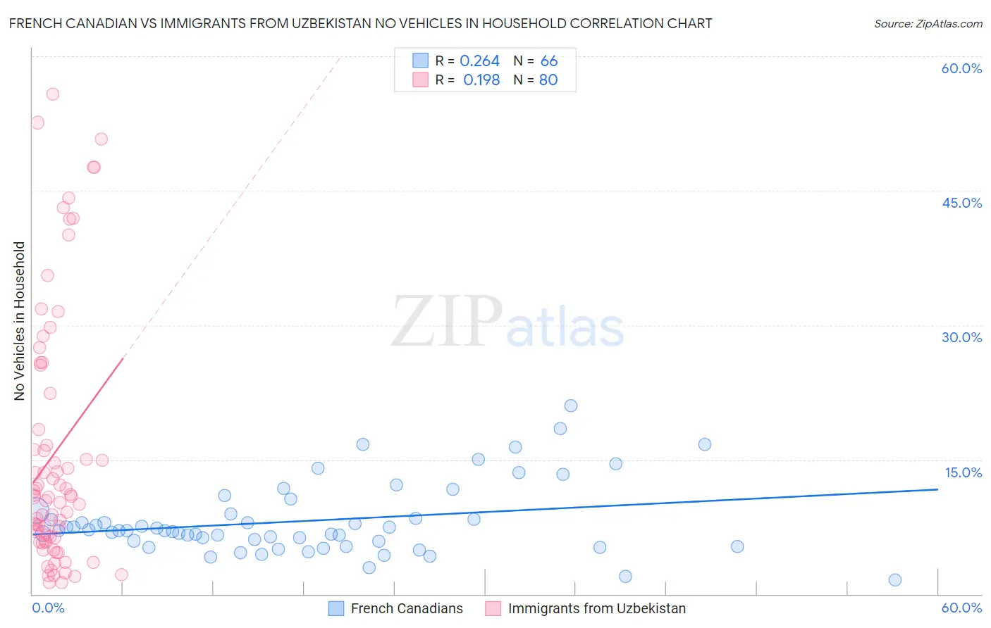 French Canadian vs Immigrants from Uzbekistan No Vehicles in Household