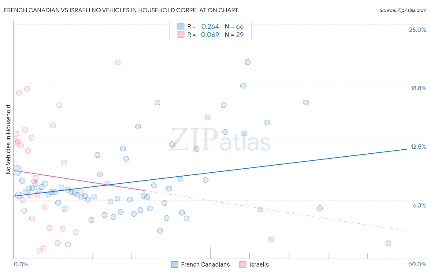 French Canadian vs Israeli No Vehicles in Household