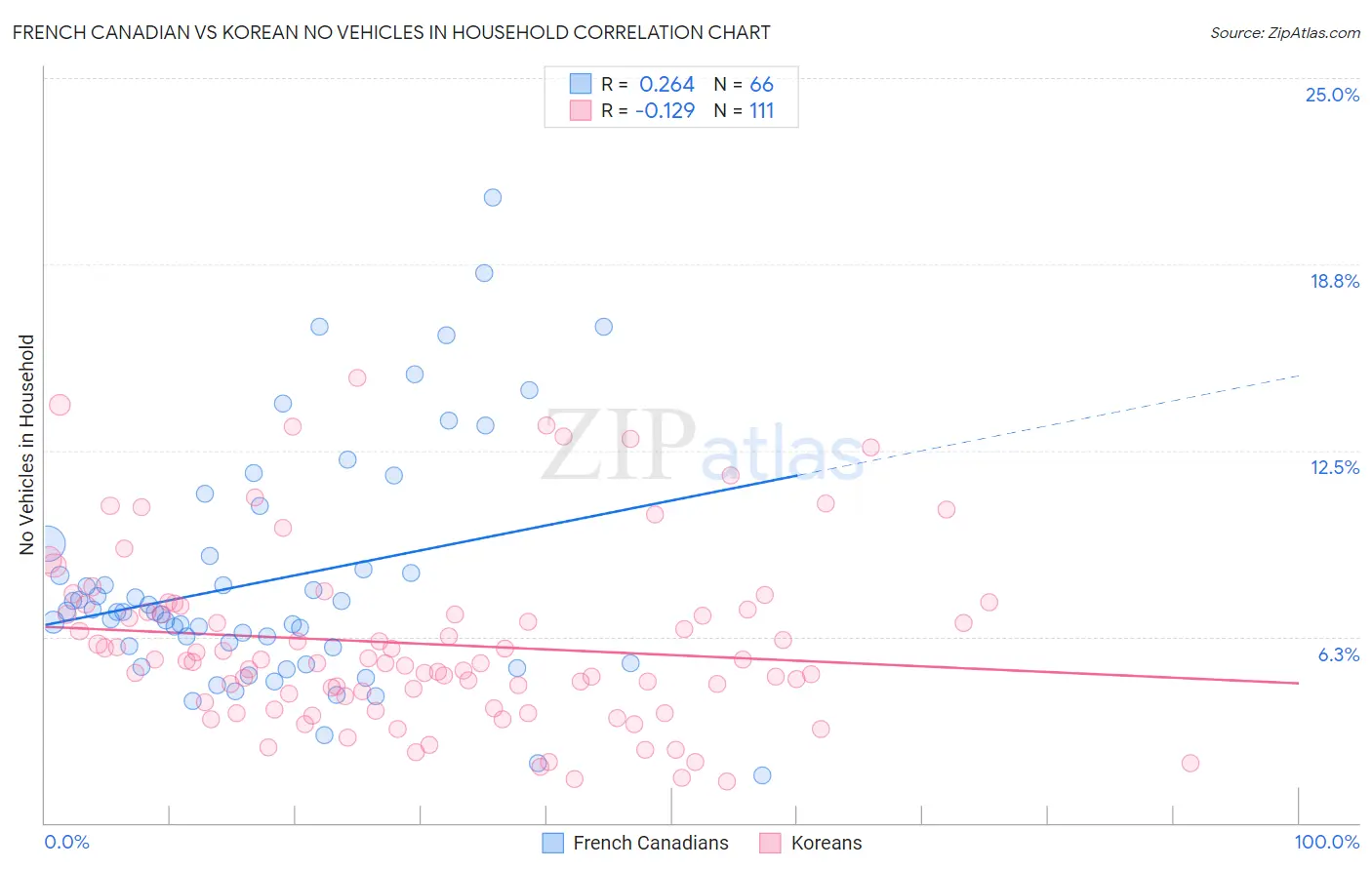 French Canadian vs Korean No Vehicles in Household