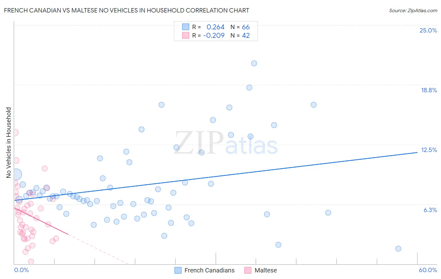 French Canadian vs Maltese No Vehicles in Household