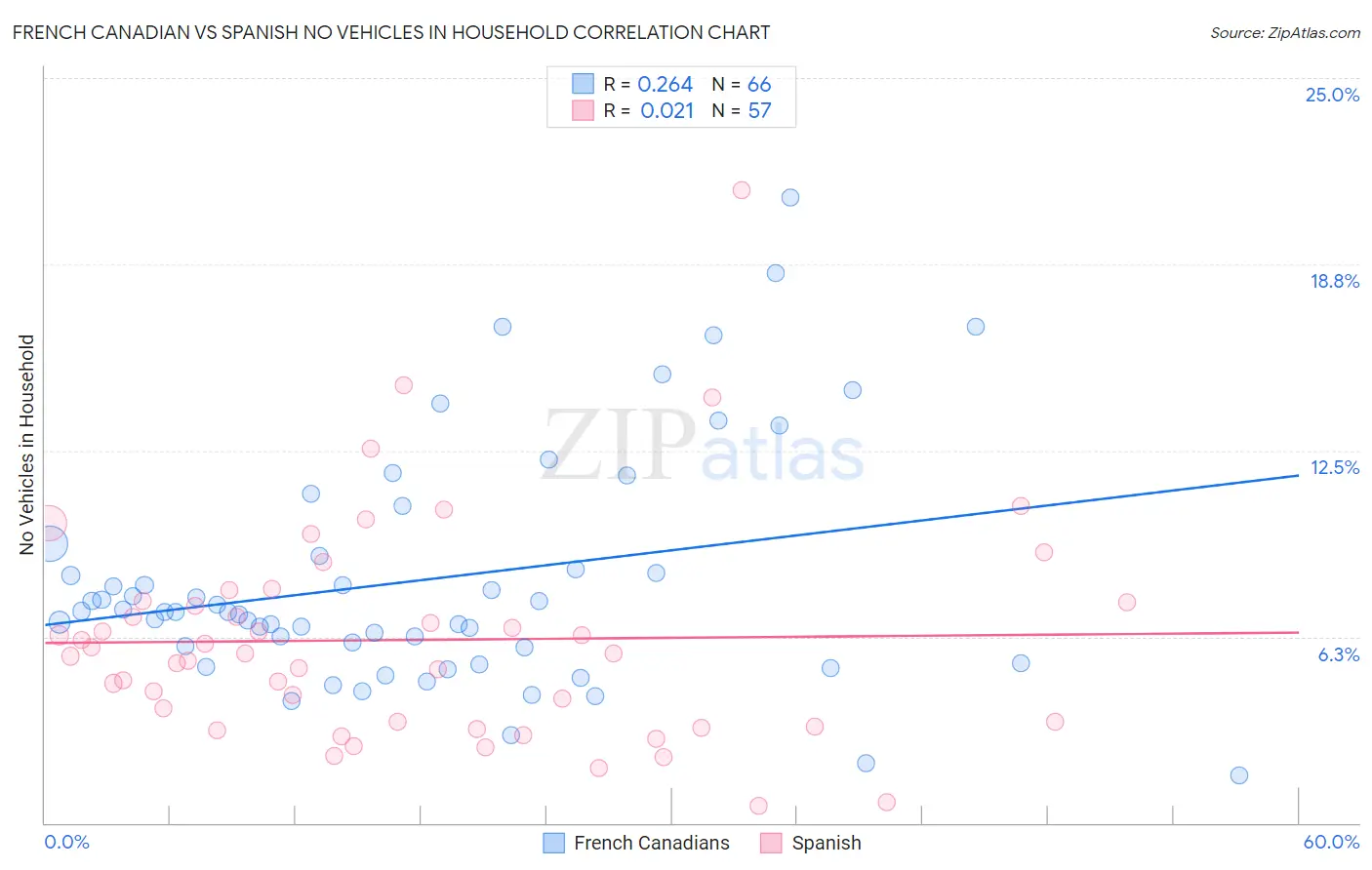 French Canadian vs Spanish No Vehicles in Household