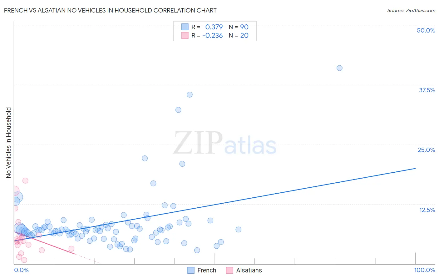 French vs Alsatian No Vehicles in Household