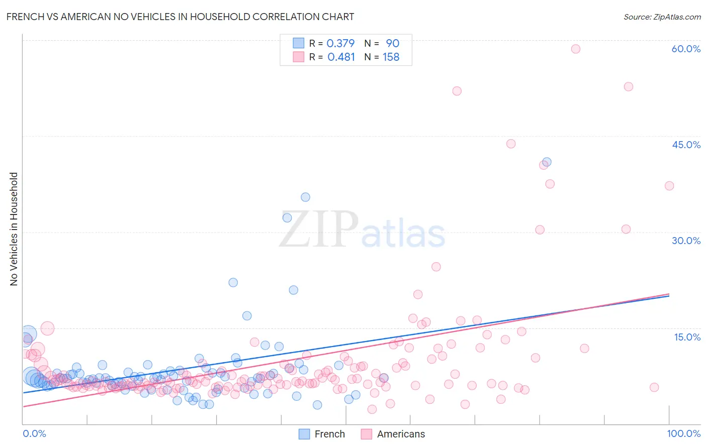 French vs American No Vehicles in Household