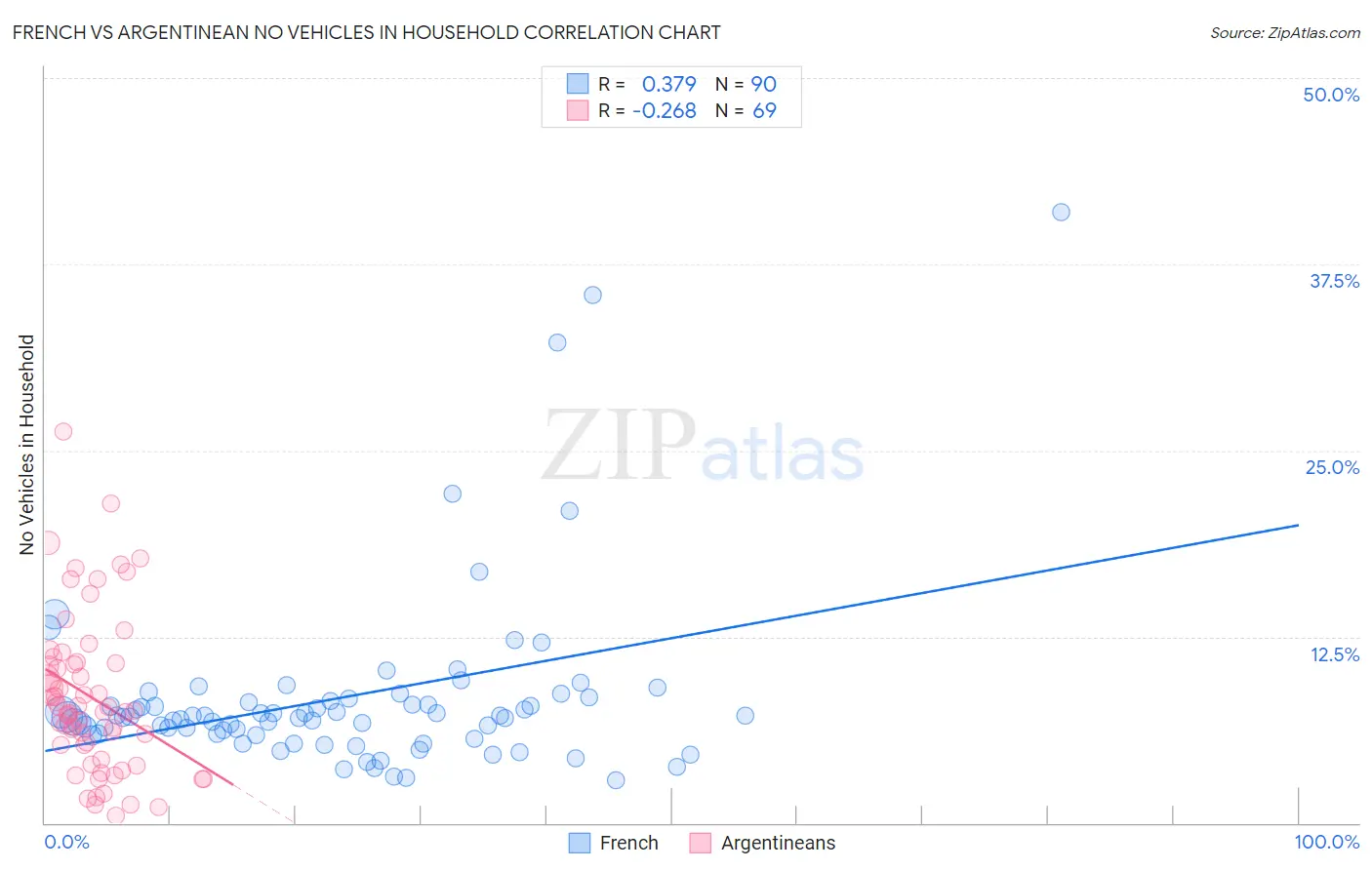 French vs Argentinean No Vehicles in Household