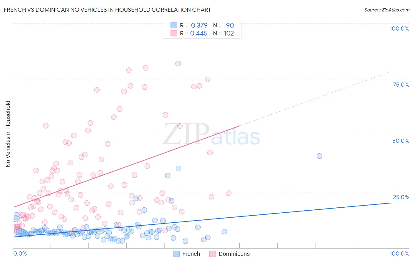 French vs Dominican No Vehicles in Household