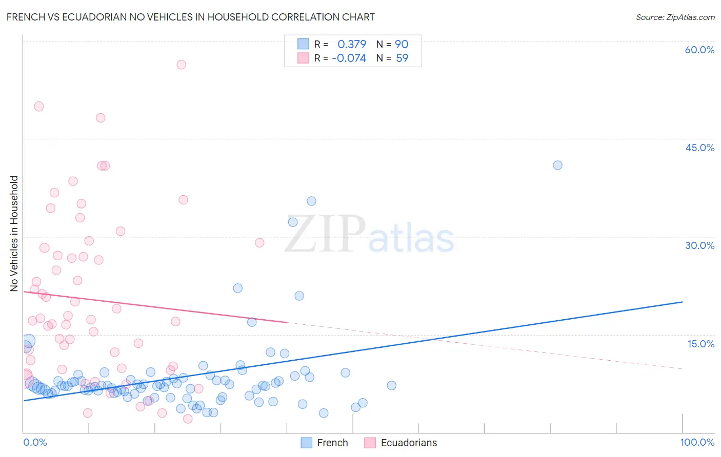 French vs Ecuadorian No Vehicles in Household